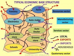 Farm. Forestry. Resources sector. Auto maker. Manufacturing. sector. Electronics. Auto Dealer. Services sector. Electronics store. LOCAL. Grocery store. EXPORTS. IMPORTS. Schools. HOUSEHOLD. University. Quaternary sector. ECONOMIC BASE THEORY - DEFINING ACTIVITIES.